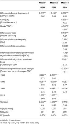 International Migration and Development: A Dyadic Analysis of the Americas, 1970–2010